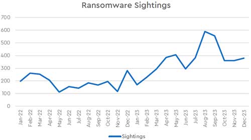 Graph showing ransomware prevalence from 2022 to 2023