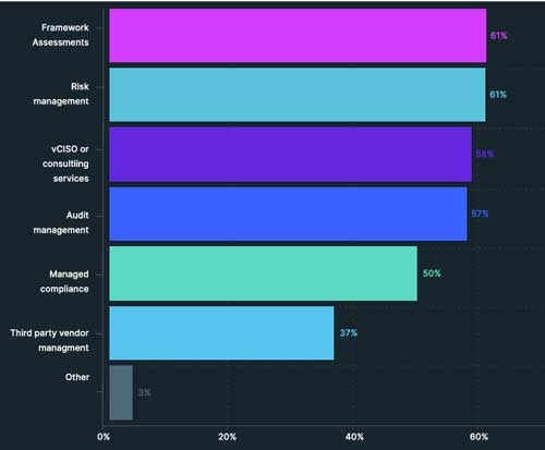 MSPs Missing Out On Continuous Compliance Benefits Report Redmond 