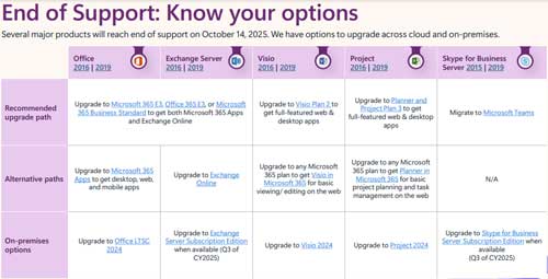 Recommended upgrade paths for Office products losing support next October.