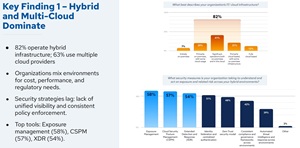 Hybrid and Multi-Cloud Dominate