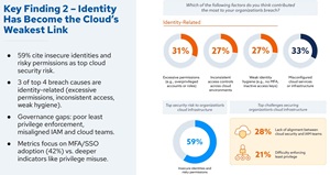Identity Has Become the Cloud's Weakest Link