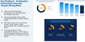 AI Adoption Accelerates, Security Targets Wrong Risks