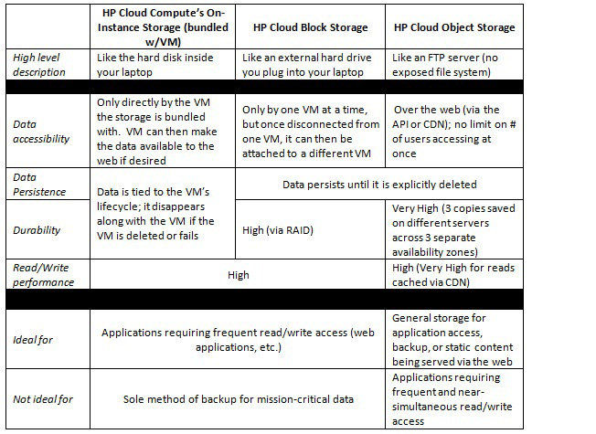 Comparison chart of HP's different cloud storage service options. Source: Hewlett-Packard Company.