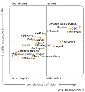 Gartner Cloud Leader Amazon Chased by Microsoft and Google