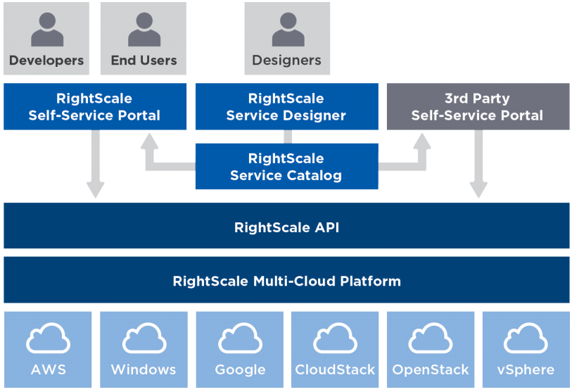 SelfService Cloud Tackles IT/Developer Divide Virtualization Review