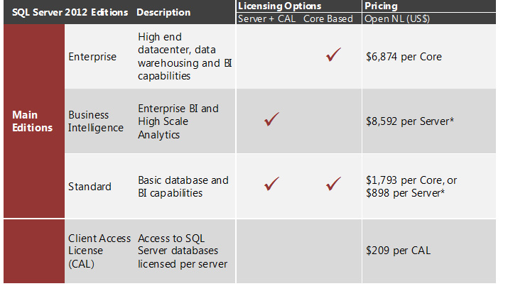 Microsoft Reveals Sql Server 2012 Licensing Model Redmond
