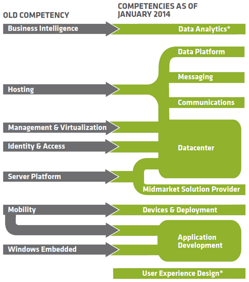 Competency Chart