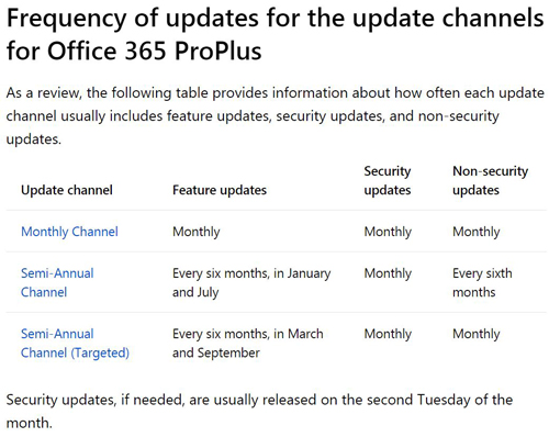 Microsoft Explains Its Office 365 Proplus Update Process