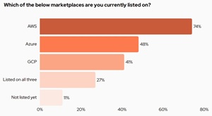 Cloud Marketplace Membership