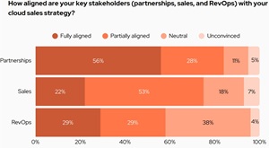 Unconvinced on RevOps