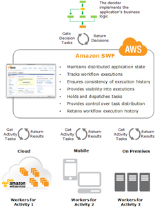 Amazon SWF